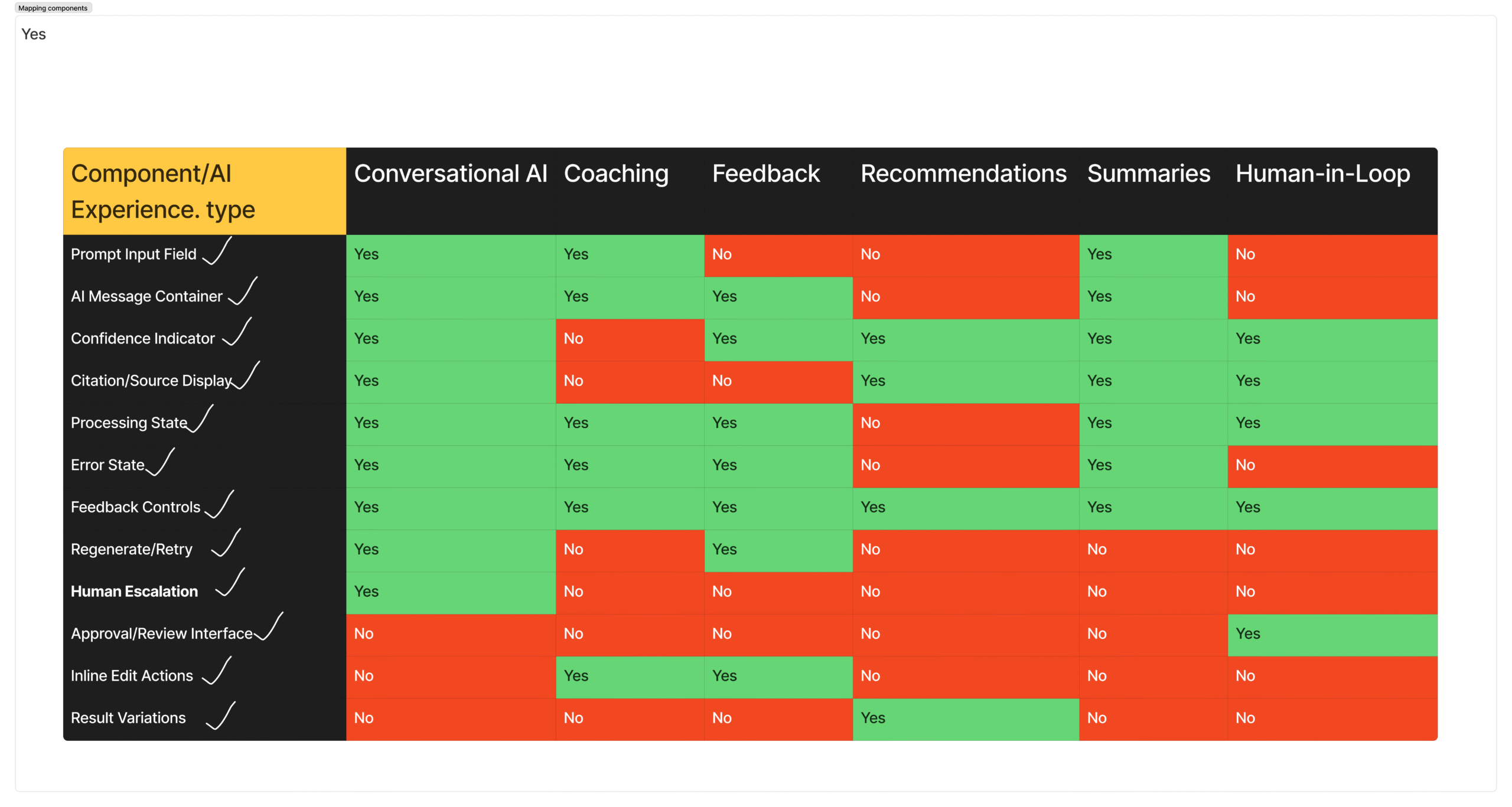 Component mapping across AI experience types